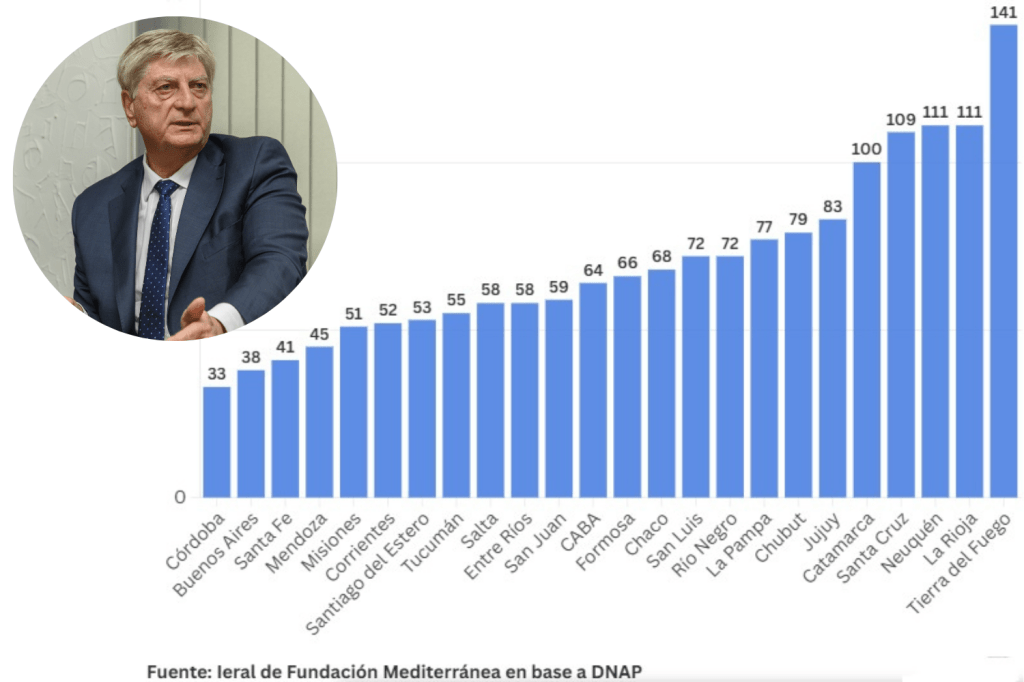 La Pampa registró 77 empleados públicos cada 1.000 habitantes, por encima del promedio&nbsp;nacional