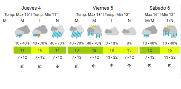 Lluvias, tormentas y alta humedad: así estará el tiempo en Santa Rosa durante los próximos&nbsp;días